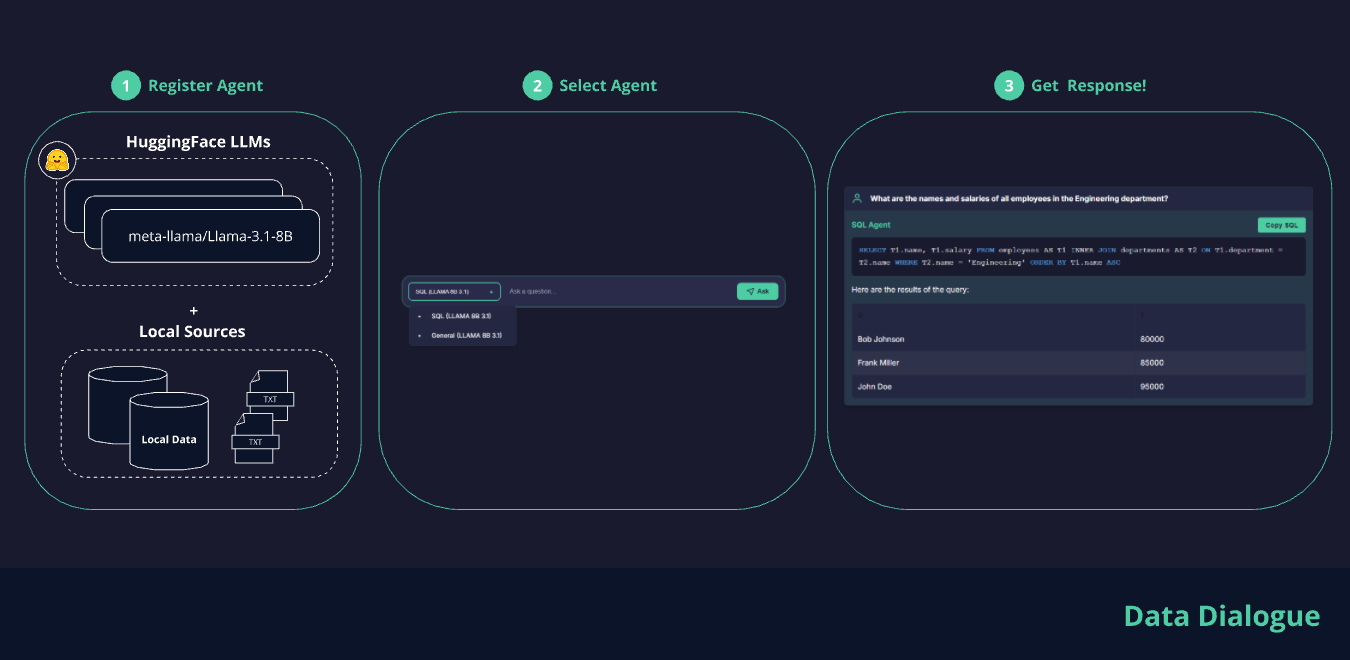 Data Dialogue Steps